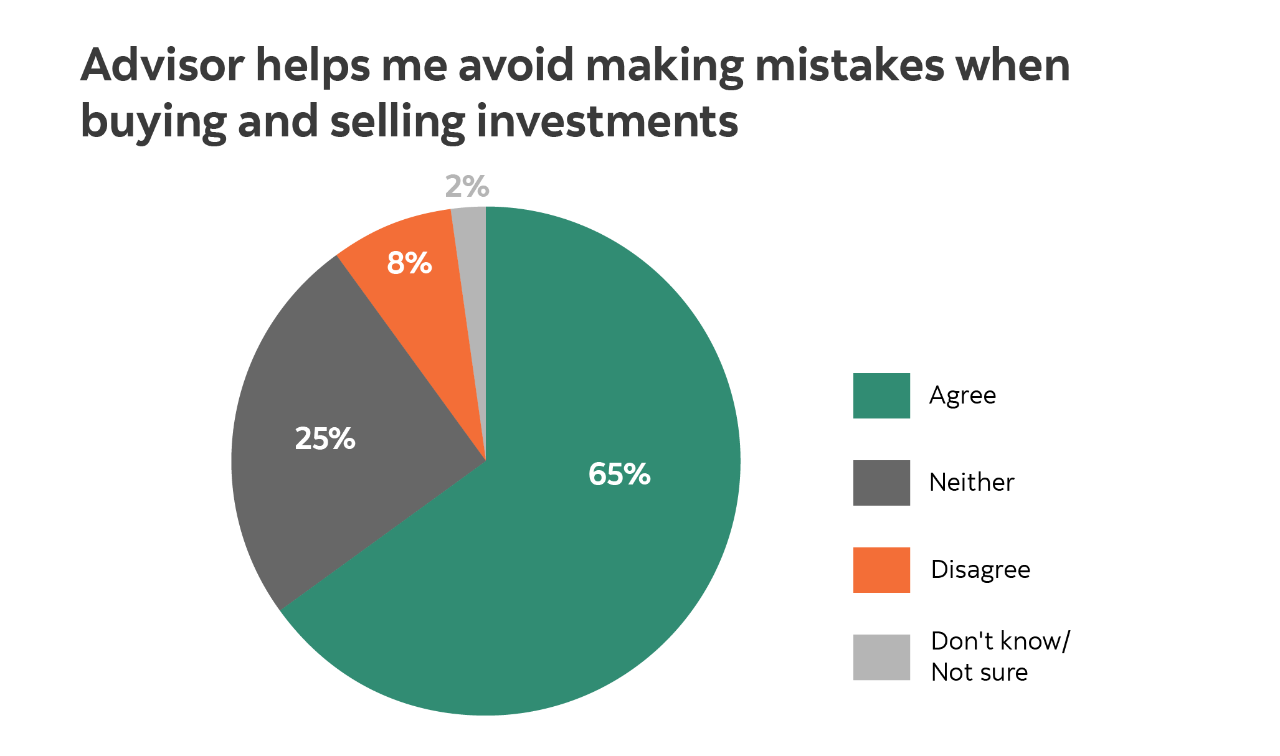 Graphic illustrating how investors value working with an advisor. Of those that work with an advisor, 65% agree that their advisor helps them avoid making mistakes when buying and selling investments. 25% are indifferent, 8% disagree and 2% don’t know or are not sure. 