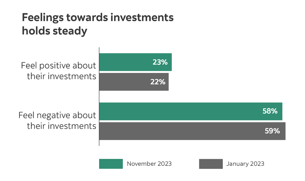 Graphic comparing how respondents felt about their investments in November 2023 versus January 2023. 23% felt positive about their investments in November 2023 versus 22%. 58% felt negative about their investments in November 2023 versus 59%.