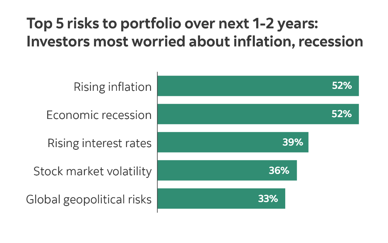 Graphic illustrating the top 5 concerns for investors: Rising inflation at 52%, recession at 52%, rising interest rates at 39%, stock market volatility at 36% and geopolitical risks at 33%.