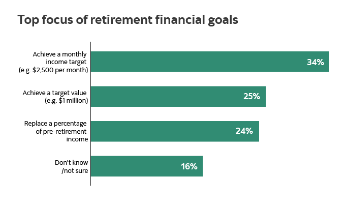 Graphic illustrating the top retirement financial goals: Achieving a monthly income target at 34%, achieving a target value at 25%, replacing a percentage of pre-retirement income at 24% and don’t know at 16%. 