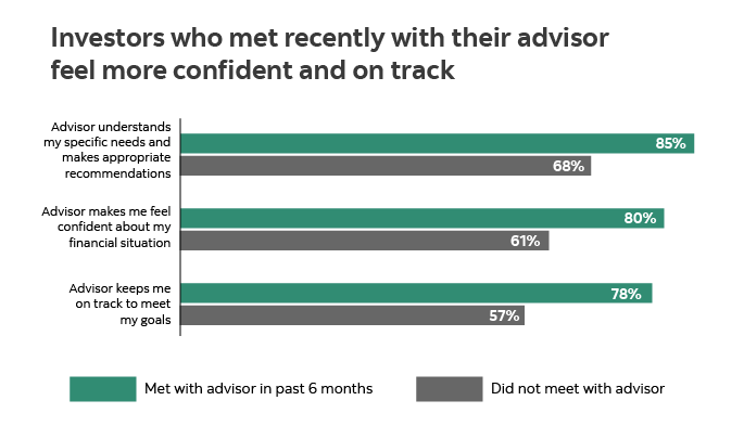 Graphic illustrating how meeting with an advisor regularly can make you feel more confident. 85% of respondents who met with advisor in the past six months feel the advisor understands their needs and makes appropriate recommendations versus 68% who did not meet with their advisor. 80% feel that the advisor makes them feel confident about their financial situation versus 61%. 78% feel that the advisor keeps them on track to meet their goals versus 57%.