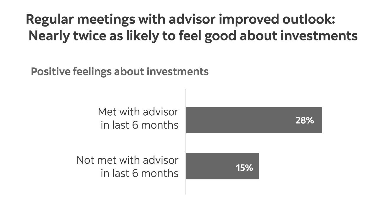 Graphic illustrating how meeting with an advisor can improve an investors outlook about their investments. Of the respondents with positive feelings about their investments, 28% had met with an advisor within the last six months and 15% had not met with an advisor in the last six months. 
