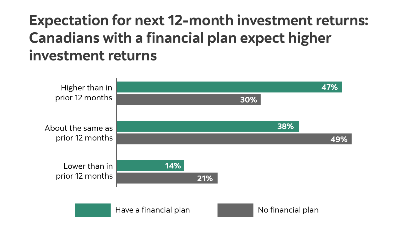 Graphic illustrating how investors with a financial plan have more optimistic expectations for investment performance. Respondents expecting higher returns that in prior 12 months, 47% have financial plans, 30% do not. Respondents expecting about the same returns as prior 12 months, 38% have financial plans, 49% do not. Respondents expecting lower returns than in prior 12 months, 14% have a financial plan, 21% do not. 