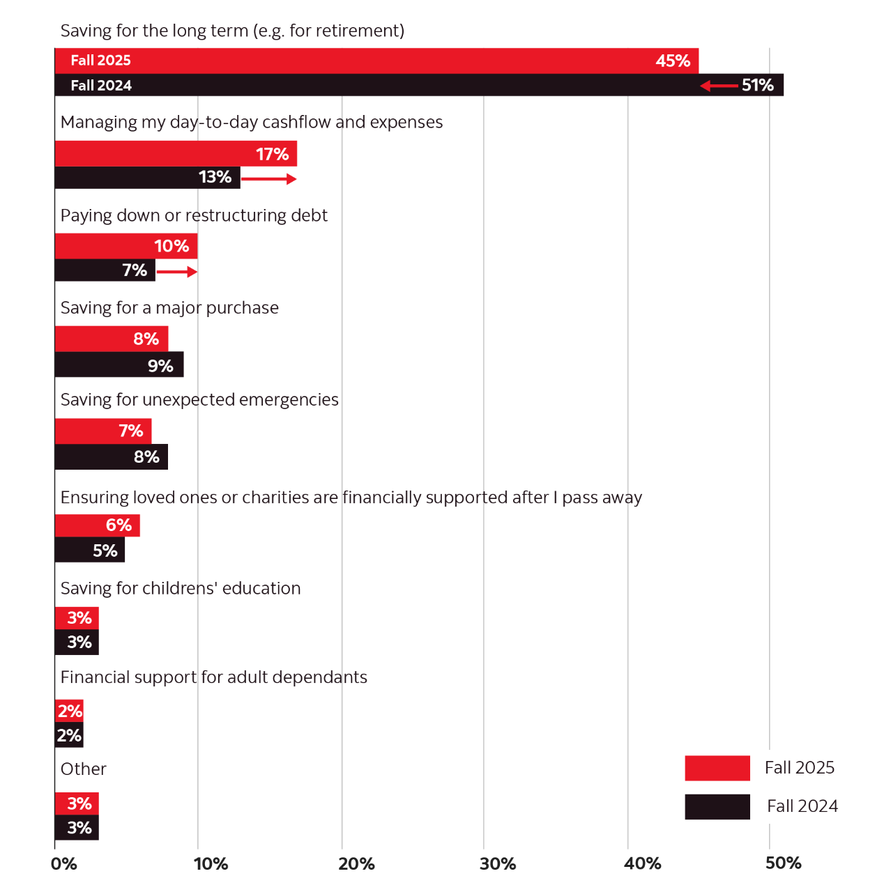 Graphic illustrating the change in financial priorities between the Fall of 2024 and Fall of 2025. Percentage of respondents saving for the long term dropped from 51% to 45%. Managing day-to-day cashflow and expenses rose from 13% to 17% while paying down or restructuring debt rose from 7% to 10%. 