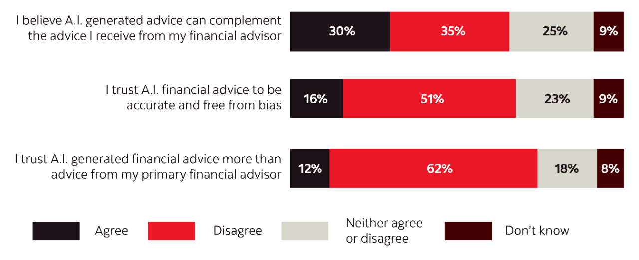 Graphic illustrating how much investors trust A.I. for financial advice. 30% agree and 35% disagree that A.I. generated advice can complement the advice received from a financial advisor. 16% agree and 51% disagree to trusting A.I. financial advice to be accurate and free from bias. 12% agree and 62% disagree to trusting A.I. generated financial advice more than advice from a primary financial advisor. 