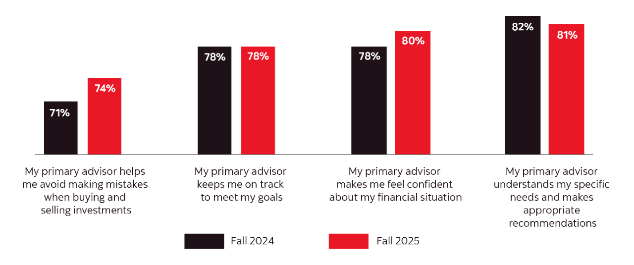 Graphic illustrating how respondents feel about their primary advisor. 74% feel that their primary advisor helps them avoid making mistakes when buying and selling investments. This is up from 71% from Fall 2024. 78% feel their primary advisor keeps them on track to meet goals. This is unchanged from Fall 2024. 80% feel their primary advisor makes them feel confident about their financial situation. This is up from 78% from Fall 2024. 81% feel their primary advisor understands their specific needs and makes appropriate recommendations. This is down from 82% from Fall 2024.
