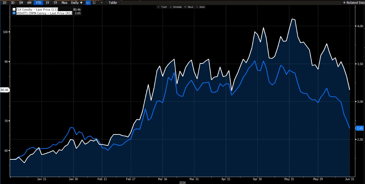 Comparison chart of CLA Commodity and USSWIT1 currency prices in 2026, rising then falling by mid‑June.