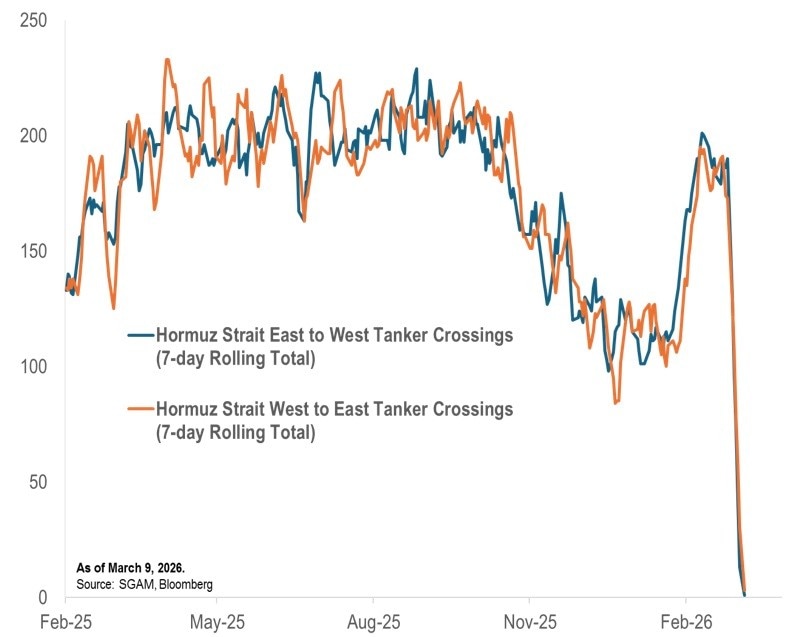 Graphic illustrating the decrease in oil tankers crossing the Strait of Hormuz to zero since the start of the conflict in the Middle East. 
