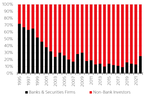 Graph illustrating the reduced participation of banks and securities firms in the loan market relative to non-bank investors between 1995 and 2022. In 1995, bank and securities firms and non-bank investors represented approximately 70%/30% split respectively. This decreases over time, with the split being approximately 25%/75% in 2022.