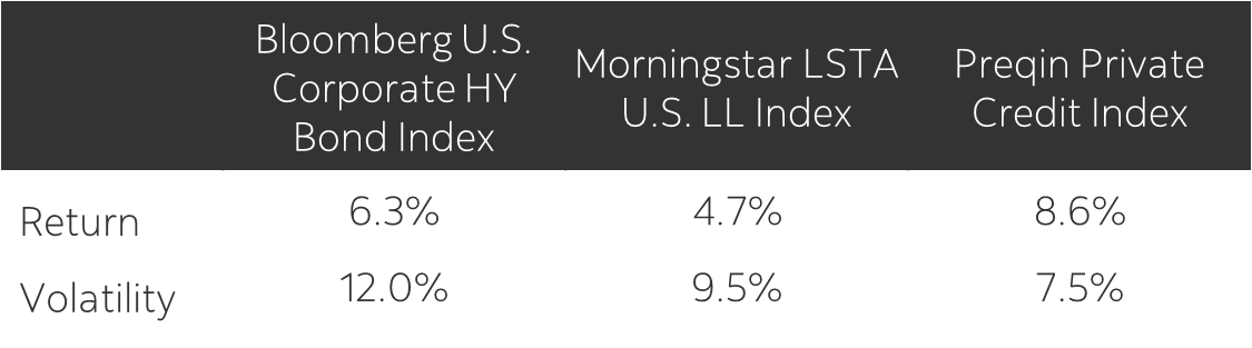 Chart illustrating how private credit, as represented by the Preqin Private Credit Index, has outperformed high yield bonds, as represented by the Bloomberg U.S. Corporate High Yield Bond Index, and broadly syndicated bonds, as represented by the Morningstar LSTA U.S. LL Index. Between January 1, 2006 to March 31, 2024, private credit returned 8.6% with 7.5% volatility. High yield bonds returned 6.3% with 12% volatility. Broadly syndicated bonds returned 4.7% with 9.5% volatility. Figures are in Canadian dollars and currency hedged. During this time frame, the return premium is 3.9%.