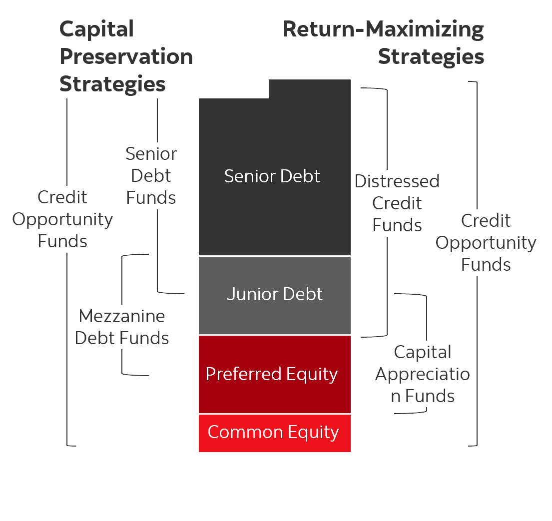 Graphic illustrating the capital structure rank and how different strategies utilize different types of capital. Senior debt is highest rank with junior debt, preferred equity and common equity following behind in sequence. Spanning capital preservation and return maximizing strategies, credit opportunity funds typically leverage all four types of capital. Senior debt funds typically consider senior and junior debt. Mezzanine debt funds typically consider junior debt and preferred equity. Distressed credit funds typically stick to senior and junior debt. Capital appreciation funds typically consider junior debt and preferred equity. 