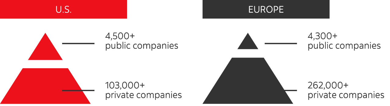 Graphic illustrating the difference in quantity of public companies relative to private companies. In the U.S. there are approximately 4,500 public companies and approximately 103,000 private companies. In Europe, there are approximately 4,300 public companies and approximately 262,000 private companies.