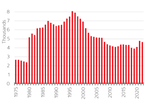 Chart illustrating the number of U.S. listed companies between 1975 and 2022. In 1975 there were less than 3,000 listed companies. The number peaked in 1996 at over 8,000 listed companies. In 2022 there was under 5,000 listed companies.