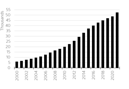 Chart illustrating the number of private equity owned companies between 2000 and 2021. The number has grown steadily from just over 5,000 private equity owned companies in 2000 to over 50,000 private equity owned companies in 2021.
