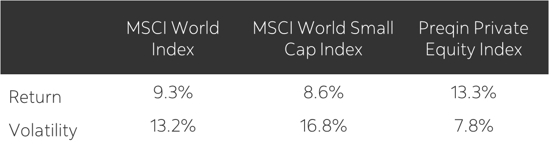 Table with return and volatility stats measured between January 1, 2006 to March 31, 2024 for the MSCI World Index representing global equities, MSCI World Small Cap Index representing global small capitalization equities, and Preqin Private Equity Index representing private equities. The MSCI World Index experienced a return of 9.3% with volatility of 13.2%. The MSCI World Small Cap Index experienced a return of 8.6% with volatility of 16.8%. The Preqin Private Equity Index experienced a return of 13.3% with volatility of 7.8%. The return premium private equity achieves over global small capitalization equities during this time frame was 4.7%.