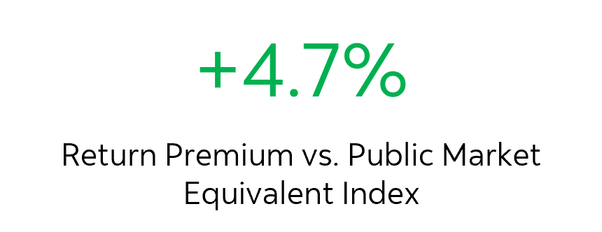 Chart illustrating how private credit, as represented by the Preqin Private Credit Index, has outperformed high yield bonds, as represented by the Bloomberg U.S. Corporate High Yield Bond Index, and broadly syndicated bonds, as represented by the Morningstar LSTA U.S. LL Index. Between January 1, 2006 to March 31, 2024, private credit returned 8.6% with 7.5% volatility. High yield bonds returned 6.3% with 12% volatility. Broadly syndicated bonds returned 4.7% with 9.5% volatility. Figures are in Canadian dollars and currency hedged. During this time frame, the return premium is 3.9%.