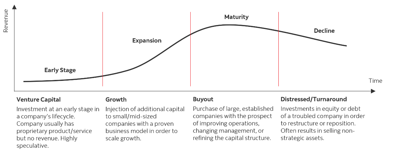 Graphic illustrating the 4 general private equity strategies. A venture capital strategy is investing in a company at an early stage in it’s lifecycle. The company usually has a proprietary product or service but no revenue. Generally, this strategy is highly speculative. A growth strategy usually injects additional capital into small- or mid-sized companies with a proven business model in order to expand operations and growth. A buyout strategy purchases large, mature companies with the prospect of improving operations, changing management, or refining the capital structure. A distressed or turnaround strategy invests in troubled companies in order to restructure or reposition. It often results in selling non-strategic assets.
