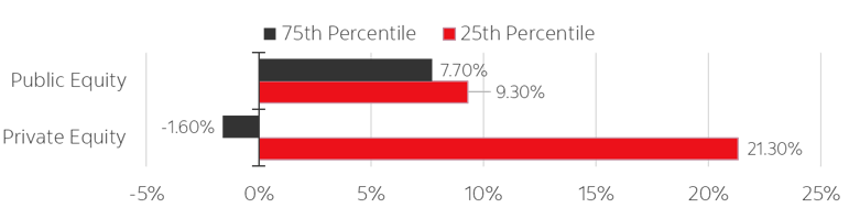 Bar chart illustrating the importance of having a good portfolio manager in public equities and private equities between December 2000 and December 2020. A 25th percentile public equity manager achieved a return of 9.3%, while a 75th percentile manager only achieved 7.7%. A 25th percentile private equity manager achieved a return of 21.3%, while a 75th percentile manager lost 1.6%. 