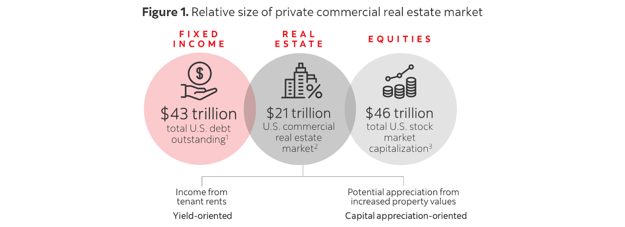 Chart comparing the relative size of the private commercial real estate market to fixed income and equities.