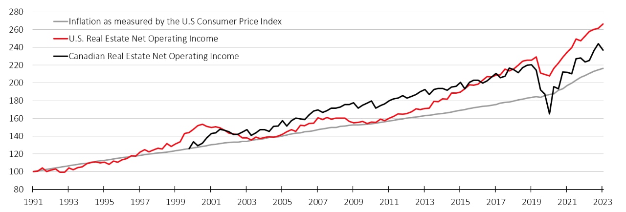 Figure illustrating the difference between inflation-protected income and growth streams, comparing CPI (Consumer Price Index) and NPI (Net Property Income). The chart shows that CPI provides a steady inflation-linked income stream, while NPI offers a combination of income and growth potential, typically outpacing CPI over time due to real estate value appreciation and rental income growth.