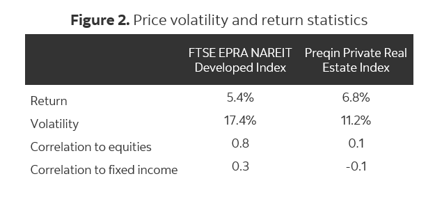 Chart displaying the relationship between price volatility and return statistics across various asset classes
