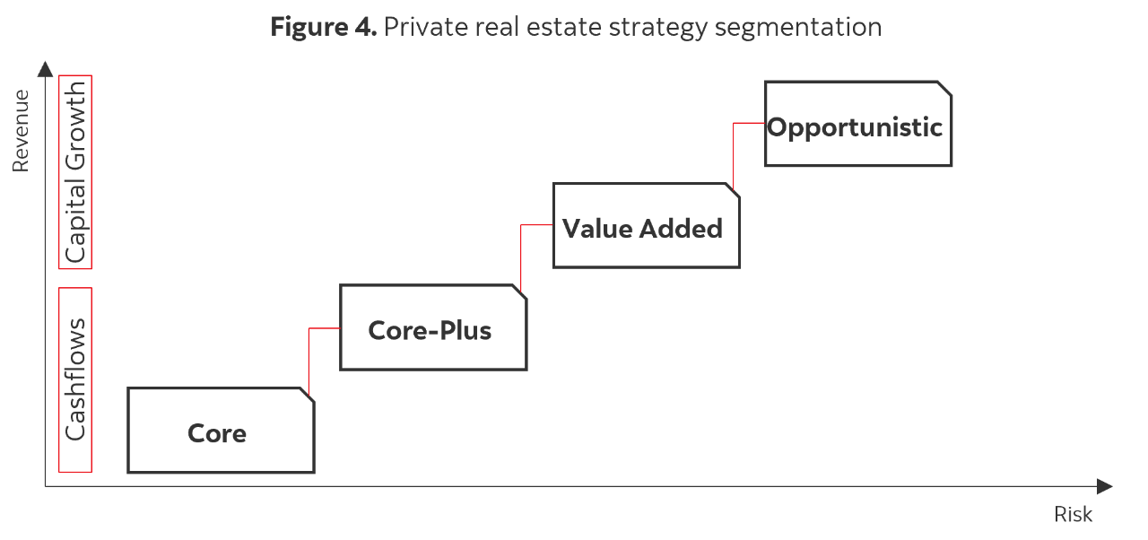 Figure 4 shows the segmentation of private real estate strategies based on revenue and risk. These strategies—core, core-plus, value-add, and opportunistic—target real estate projects at different stages of development. Each category offers investors distinct profiles in terms of risk, return potential, cash flow stability, and capital growth opportunities.