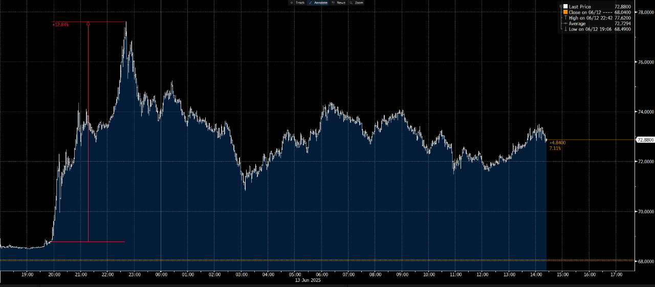 Graphic illustrating the price for crude oil which surged by about 13%. Crude has settled back alongside various measures of financial market volatility since that initial volatility spike. At the time of writing, WTI was holding near a 7.1% gain.