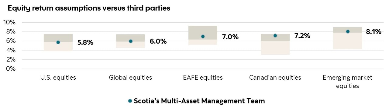 Bar chart comparing Scotia Multi‑Asset Management’s 10‑year equity return assumptions with the median of external firms for U.S., global, EAFE, Canadian and emerging market equities, showing Scotia’s slightly higher but still aligned expectations.