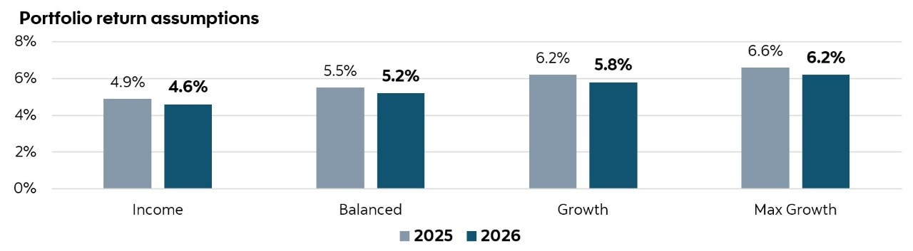 Bar chart showing projected 10‑year returns for Income, Balanced, Growth and Maximum Growth portfolios for 2025 and 2026, highlighting higher expected returns as equity allocations increase.