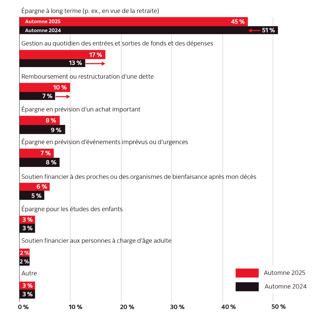 Graphique illustrant l’évolution des priorités financières de l’automne 2024 à l’automne 2025. Le pourcentage de répondants accordant la priorité l’épargne à long terme est passé de 51 % à 45 %. Le pourcentage accordant la priorité à la gestion des entrées et des sorties de fonds et aux dépenses quotidiennes est passé de 13 % à 17 %, tandis qu’il est passé de 7 % à 10 % en ce qui concerne la priorité au remboursement ou à la restructuration des dettes.