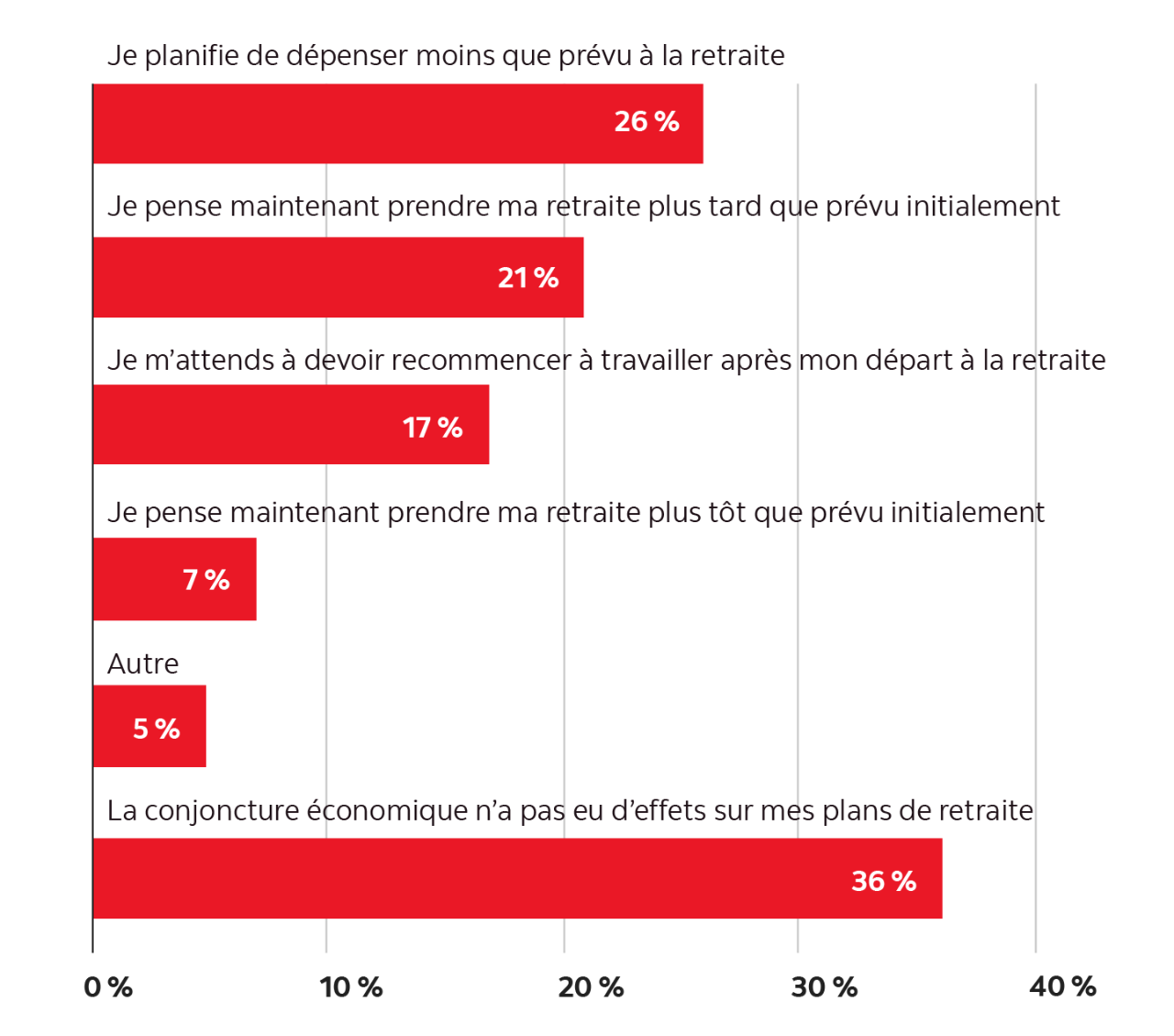 Graphique illustrant la perception des répondants à propos de la conjoncture économique et de ses incidences sur leurs plans de retraite. Vingt-six pour cent (26 %) des répondants planifient dépenser moins que prévu à la retraite. Vingt-et-un pour cent (21 %) pensent prendre leur retraite plus tard que prévu initialement. Dix-sept pour cent (17 %) pensent recommencer à travailler après leur départ à la retraite. Sept pour cent (7 %) planifient prendre leur retraite plus tôt que prévu initialement. Trente-six pour cent (36 %) affirment que la conjoncture économique n’a pas eu d’effet sur leurs plans de retraite. 