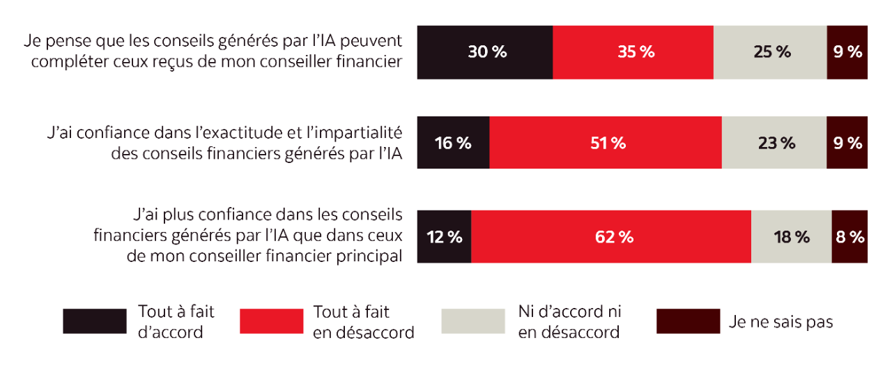 Graphique illustrant dans quelle mesure les investisseurs font confiance à l’IA pour obtenir des conseils financiers. Parmi les répondants, 30 % sont d’accord et 35 % en désaccord avec un énoncé affirmant que l’IA génère des conseils qui peuvent compléter ceux reçus d’un conseiller financier. Parmi les répondants, 16 % sont d’accord et 51 % en désaccord avec un énoncé affirmant qu’ils font confiance dans l’exactitude et l’impartialité des conseils financiers générés par l’IA. Parmi les répondants, 12 % sont d’accord et 62 % en désaccord avec un énoncé affirmant qu’ils font plus confiance aux conseils financiers générés par l’IA qu’à ceux de leur conseiller financier principal. 