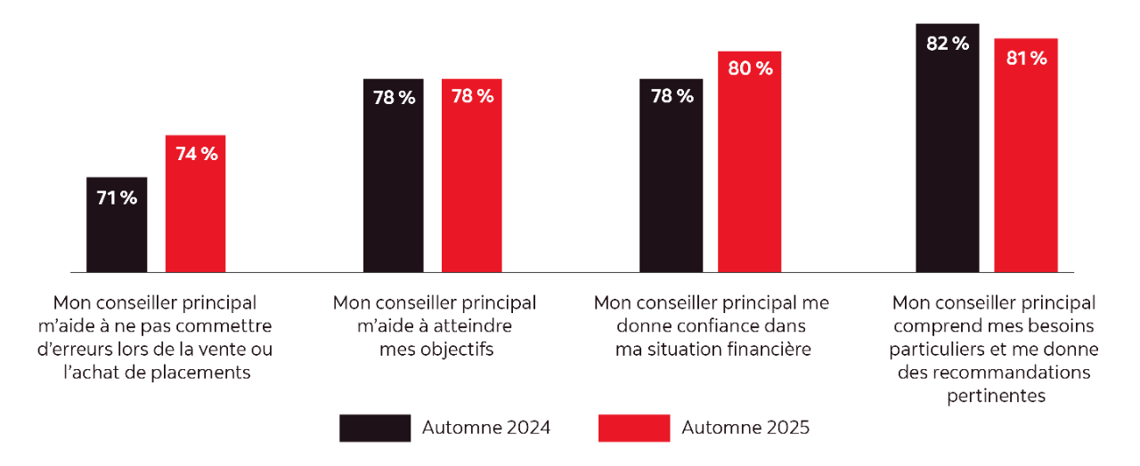 Graphique illustrant comment les répondants se sentent à propos de leur conseiller principal. 74 % estiment que leur conseiller principal les aide à ne pas commettre d’erreur lors de la vente ou de l’achat de placements. Il s’agit d’une hausse par rapport à 71 % à l’automne 2024. 78 % estiment que leur conseiller principal les aide à atteindre leurs objectifs. Ce pourcentage est le même qu’à l’automne 2024. 80 % estiment que leur conseiller principal leur donne confiance dans leur situation financière. Ce pourcentage est en hausse par rapport à 78 % à l’automne 2024. 81 % estiment que leur conseiller principal comprend leurs besoins particuliers et leur donne des recommandations pertinentes. Ce pourcentage est en baisse par rapport à 82 % à l’automne 2024.
