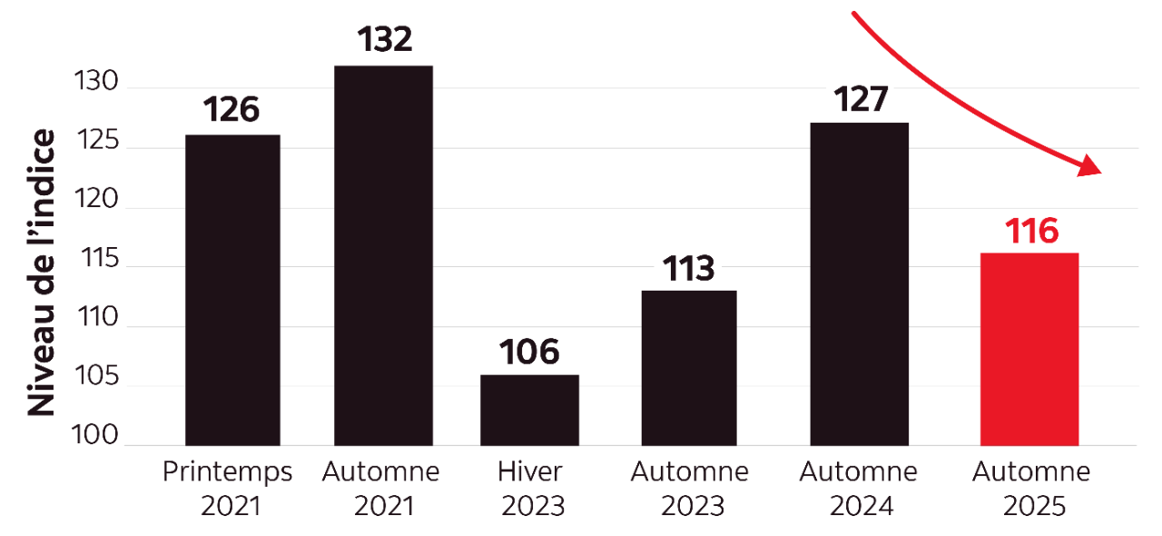 Graphique illustrant les fluctuations de l’indice depuis le printemps 2021. Au printemps 2021, l’indice se situait à 126. À l’automne 2021, il est paaé à 132. À l’hiver 2023, il est passé à 106. À l’automne 2023, il est passé à 113. À l’automne 2024, il est passé à 127. Enfin, à l’automne 2025, il est passé à 116.