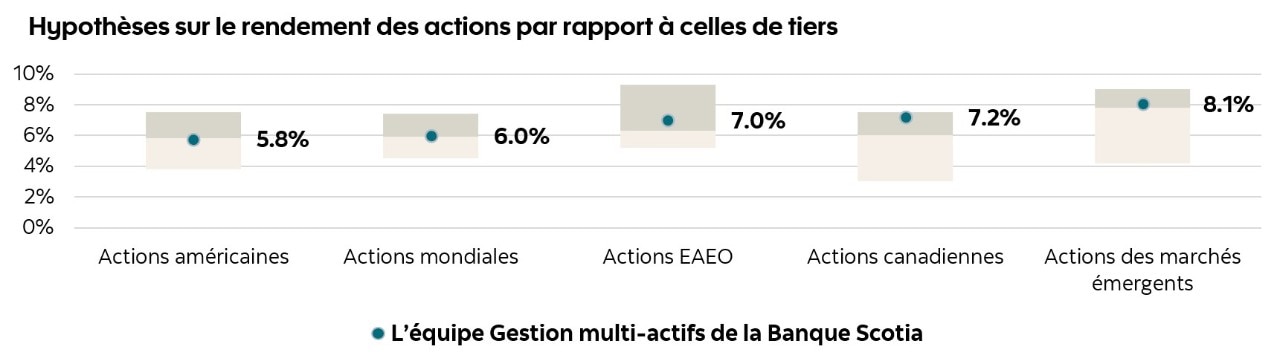Graphique à barres comparant les hypothèses de rendement relatives aux actions sur 10 ans de Gestion multi-actifs de la Banque Scotia et la médiane des sociétés externes pour les actions américaines et celles mondiales; les actions d’Europe, Australasie et Extrême-Orient; les actions canadiennes, et celles des marchés émergents. Elles montrent que les prévisions de la Banque Scotia sont légèrement supérieures à la médiane.