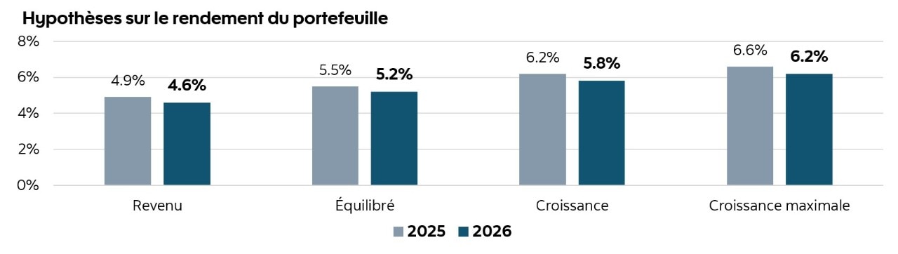 Graphique à barres montrant les rendements projetés sur 10 ans des portefeuilles de revenu, équilibré, de croissance et de croissance maximale pour 2025 et 2026. On constate que plus la pondération des actions augmente, plus les rendements prévus sont élevés.