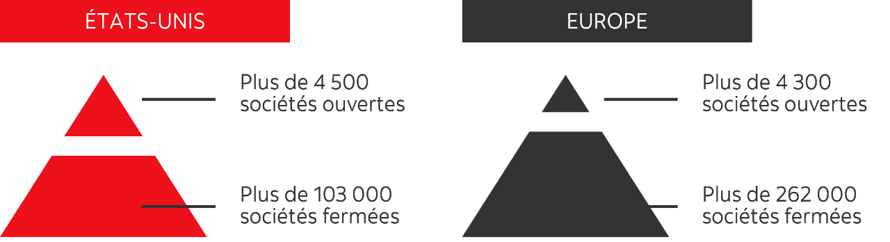 Graphique montrant la différence entre le nombre de sociétés ouvertes et le nombre de sociétés fermées. Aux États-Unis, on compte environ 4 500 sociétés ouvertes et 103 000 sociétés fermées. En Europe, on compte environ 4 300 sociétés ouvertes et 262 000 sociétés fermées.