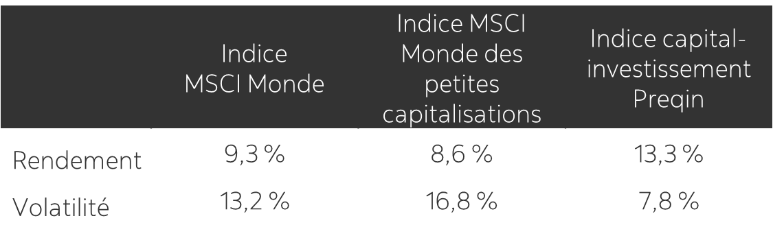 Tableau présentant les statistiques sur la volatilité des cours et les rendements du 1ᵉʳ janvier 2006 au 31 mars 2024 de l’indice MSCI Monde, de l’indice MSCI Monde des petites capitalisations et de l’indice de capital-investissement Preqin. L’indice MSCI Monde a enregistré un rendement de 9,3 % et une volatilité de 13,2 %. L’indice MSCI Monde des petites capitalisations a enregistré un rendement de 8,6 % et une volatilité de 16,8 %. L’indice de capital-investissement Preqin a enregistré un rendement de 13,3 % et une volatilité de 7,8 %. La prime de rendement des sociétés de capital-investissement par rapport aux actions mondiales à petite capitalisation se chiffre à 4,7 % pour la période.