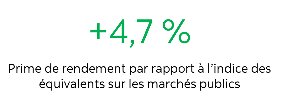 Chart illustrating how private credit, as represented by the Preqin Private Credit Index, has outperformed high yield bonds, as represented by the Bloomberg U.S. Corporate High Yield Bond Index, and broadly syndicated bonds, as represented by the Morningstar LSTA U.S. LL Index. Between January 1, 2006 to March 31, 2024, private credit returned 8.6% with 7.5% volatility. High yield bonds returned 6.3% with 12% volatility. Broadly syndicated bonds returned 4.7% with 9.5% volatility. Figures are in Canadian dollars and currency hedged. During this time frame, the return premium is 3.9%.