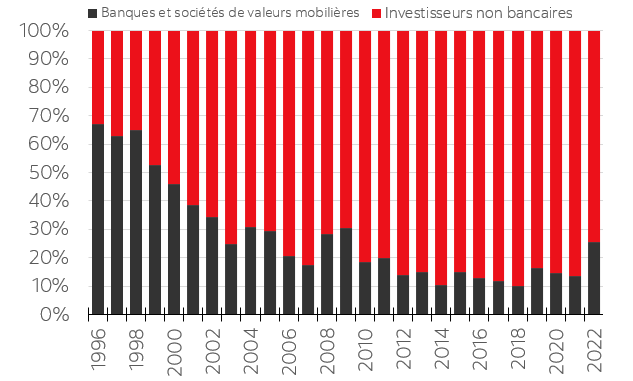 Ce graphique illustre la réduction de la participation des banques et des sociétés de valeurs mobilières au marché des prêts par rapport à celle des investisseurs non bancaires de 1995 à 2022. En 1995, la participation des banques et des sociétés de valeurs mobilières était de 70 % et celle des investisseurs non bancaires, de 30 %. La proportion s’inverse avec le temps pour atteindre environ 25 % et 75 %, respectivement, en 2022.