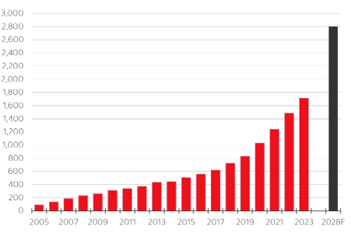 Ce graphique illustre la croissance du secteur du capital-investissement de 2005 à 2023. En 2005, la valeur du marché se situait à environ 100 G$. En 2023, ce total a atteint 1 700 G$. Le secteur devrait atteindre une valeur de 2 000 G$ d’ici 2028.