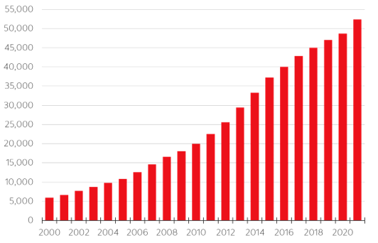 Ce graphique illustre le nombre de sociétés privées de 2000 à 2021. Ce nombre a décuplé, passant d’environ 5000 à plus de 50 000 durant la période.