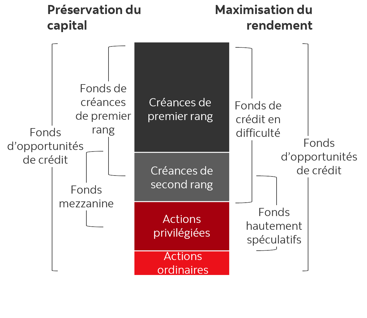 Ce graphique illustre la structure du capital et l’utilisation de différents types de capital par diverses stratégies. Les créances prioritaires ont le rang le plus élevé; la dette de second rang, les actions privilégiées et les actions ordinaires suivent dans l’ordre. Les fonds d’opportunités de crédit, dont les stratégies vont de la préservation du capital à la maximisation des rendements, recourent habituellement à chacun des quatre types de capital. Les fonds de créances prioritaires comprennent généralement des créances prioritaires et de second rang. Les fonds de financement mezzanine recourent habituellement des créances de second rang et des actions privilégiées. Les fonds de crédit en difficulté s’en tiennent généralement aux créances prioritaires et de second rang. Les fonds de croissance dynamique recourent habituellement aux créances de second rang et aux actions privilégiées.