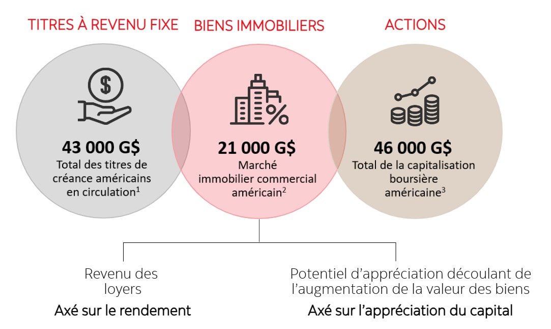 Figure illustrant la taille relative du marché de l’immobilier commercial privé par rapport à celle du marché des titres à revenu fixe et du marché des actions.