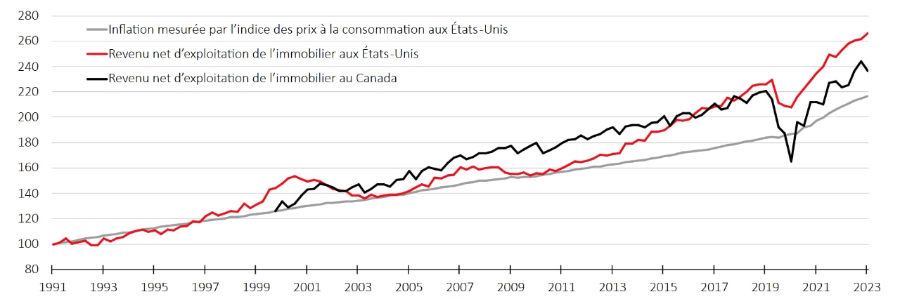 Graphique illustrant la différence entre le revenu protégé contre l’inflation et les flux de croissance, comparant l’IPC (indice des prix à la consommation) et le RIN (revenu immobilier net). Le graphique montre que l’IPC fournit un flux de revenus stable lié à l’inflation, tandis que le RIN offre une combinaison de revenus et de potentiel de croissance, surpassant généralement l’IPC au fil du temps en raison de l’appréciation de la valeur immobilière et de la croissance des revenus locatifs.