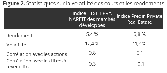 Tableau montrant la relation entre la volatilité des cours et le rendement pour diverses catégories d’actifs.