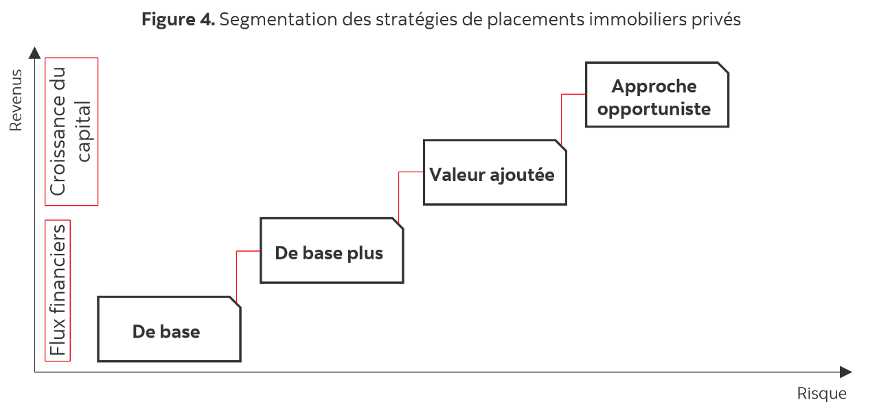 La figure 4 montre la segmentation des stratégies de placements immobiliers privés en fonction des revenus et des risques. Ces stratégies – de base, de base plus, à valeur ajoutée et opportuniste – ciblent des projets immobiliers se trouvant à différentes étapes de développement. Chaque catégorie offre aux investisseurs des profils distincts en matière de risque, de potentiel de rendement, de stabilité des flux monétaires et d’occasions de croissance du capital.