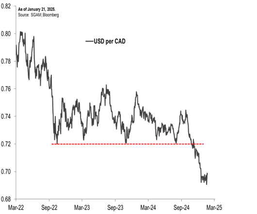 Ce graphique illustre le taux de change entre le dollar américain et le dollar canadien. De mars 2022 à janvier 2025, la valeur du dollar canadien a baissé de 0,80 $ US à 0,70 $ US environ.